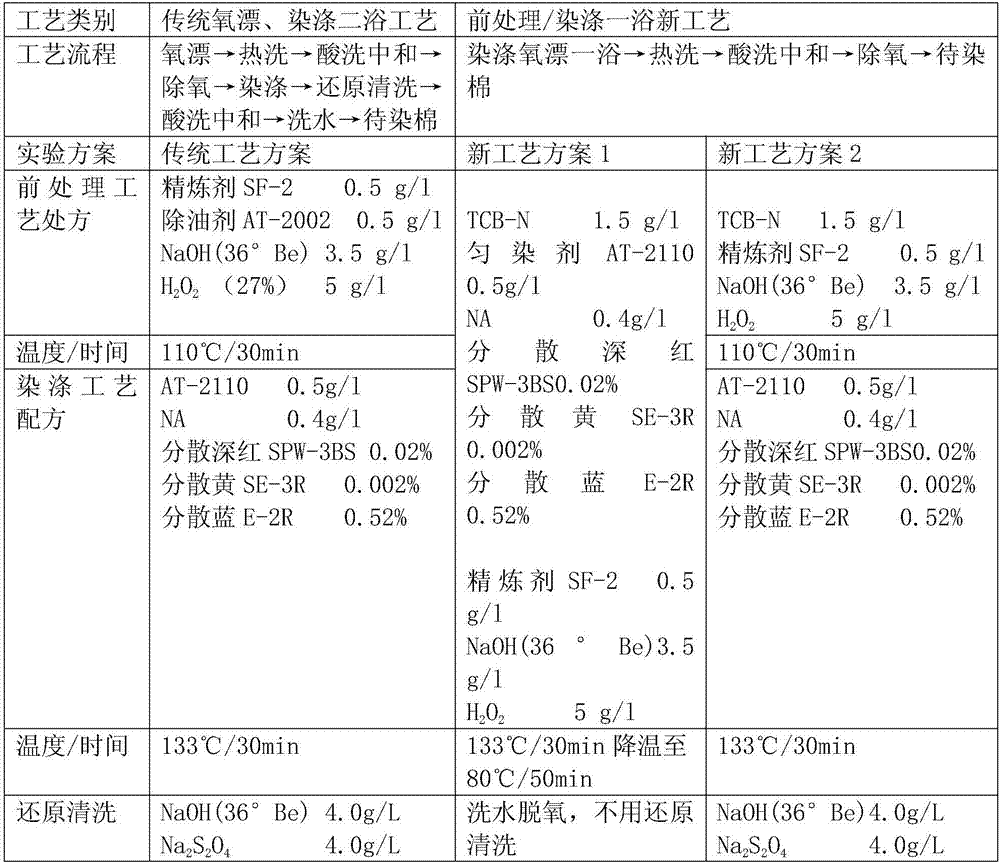 Novel dyeing process of polyester/cotton knitted fabric