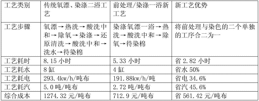 Novel dyeing process of polyester/cotton knitted fabric