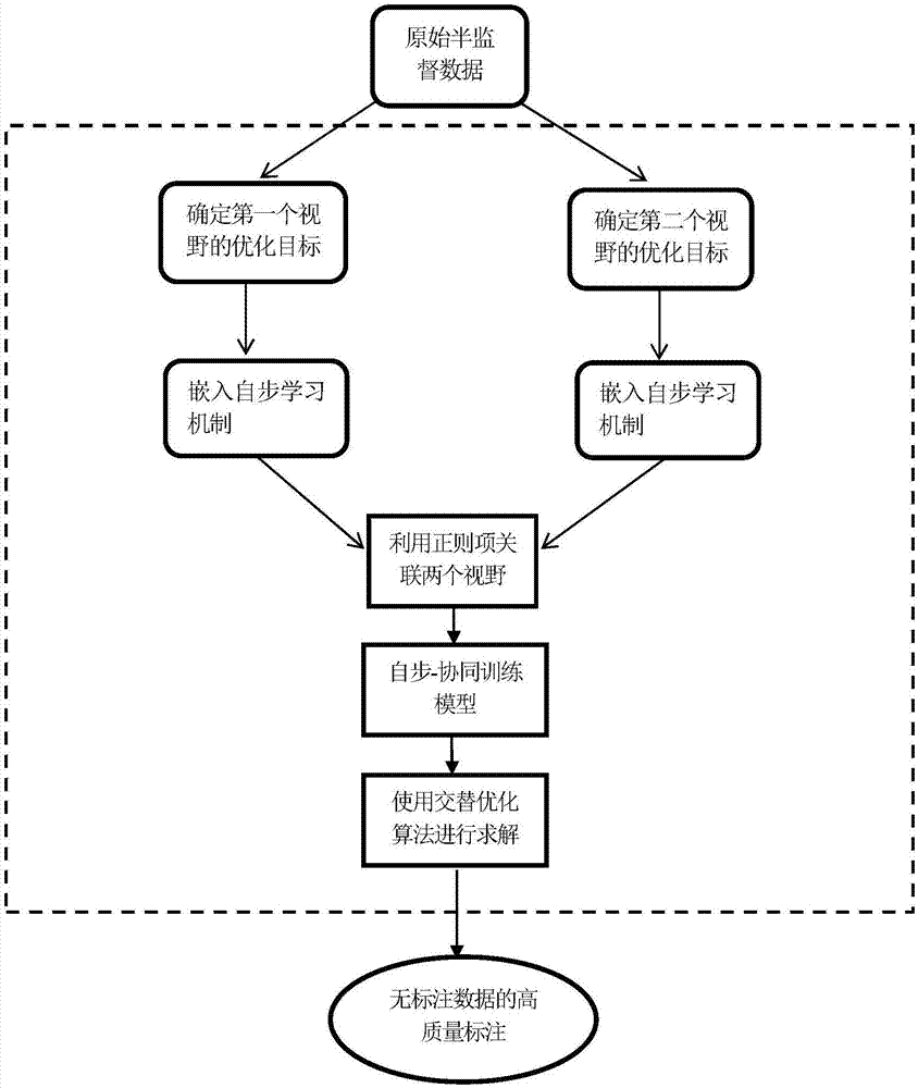 Self-paced-cooperative training learning method