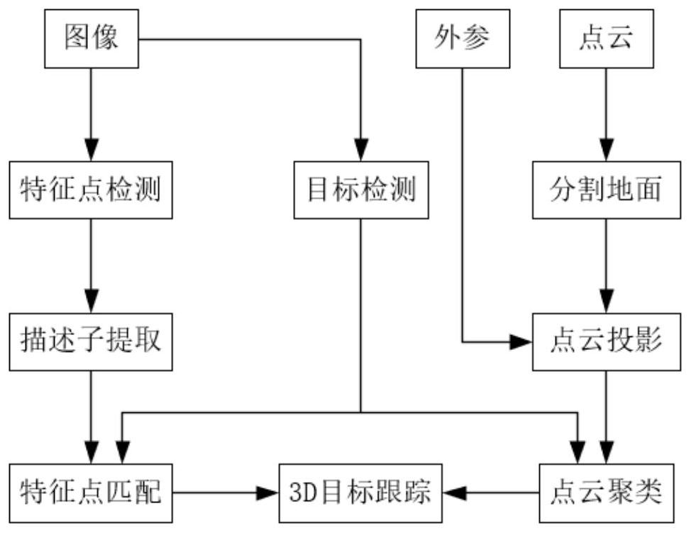 3D target detection and tracking method based on camera and laser radar