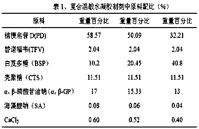 A contraceptive and antimicrobial dual-function vaginal compound temperature-sensitive hydrogel preparation and its preparation method