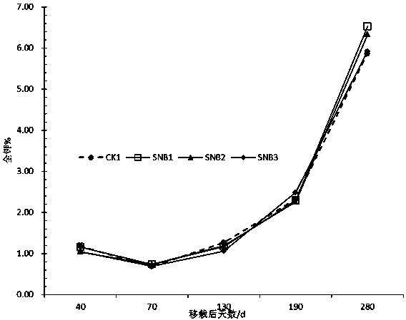 A pine bark-biochar matrix for the cultivation of Dendrobium officinale