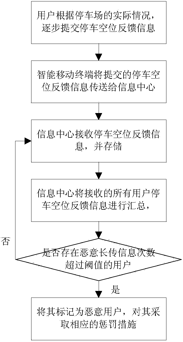 Empty parking lot real-time information collecting, processing and issuing system and method