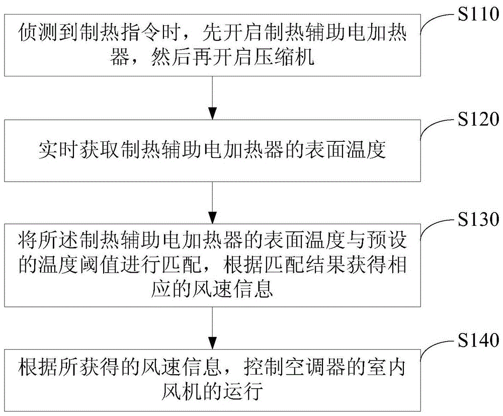 Air conditioner control method and device