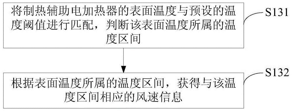 Air conditioner control method and device