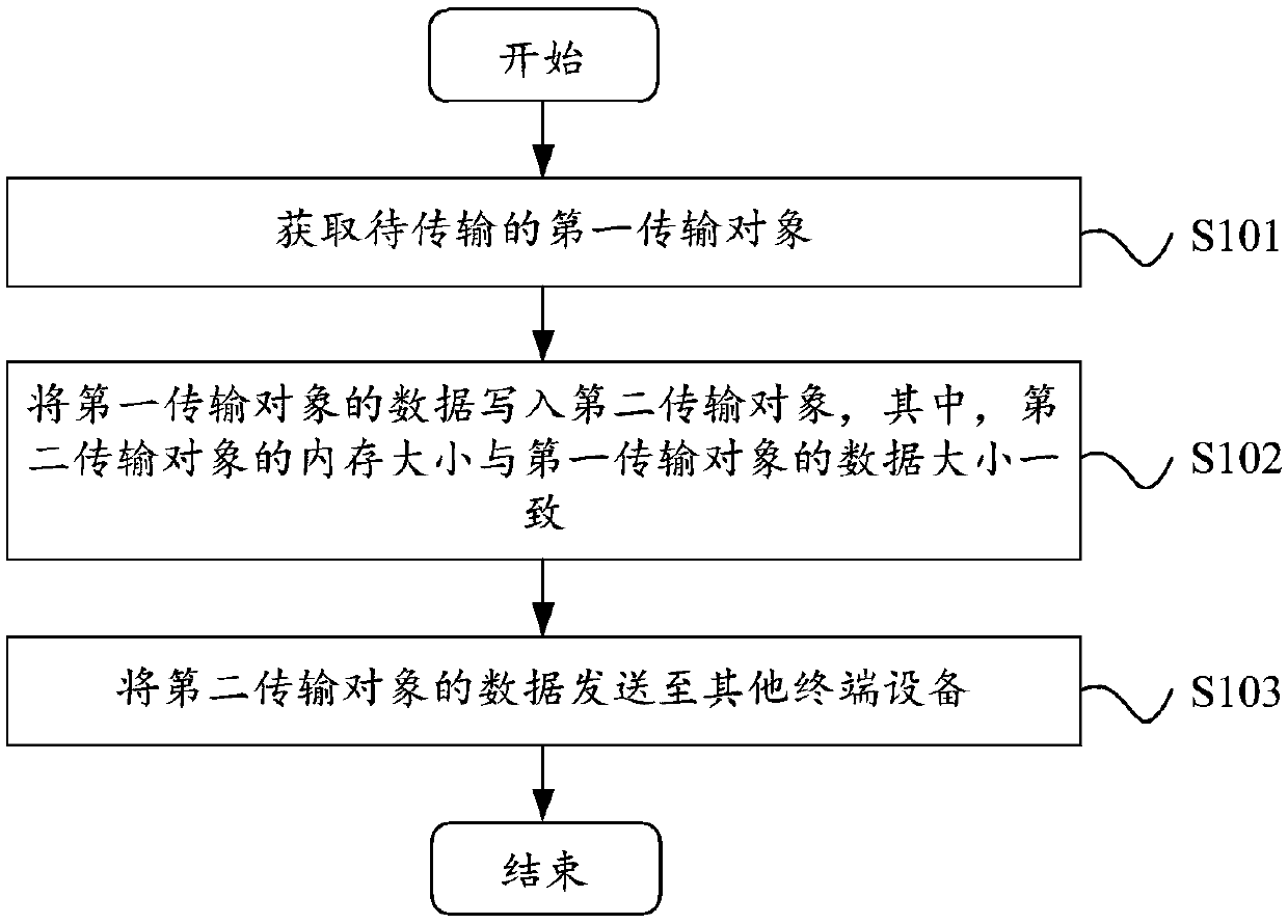 Data transmission method, apparatus and terminal device