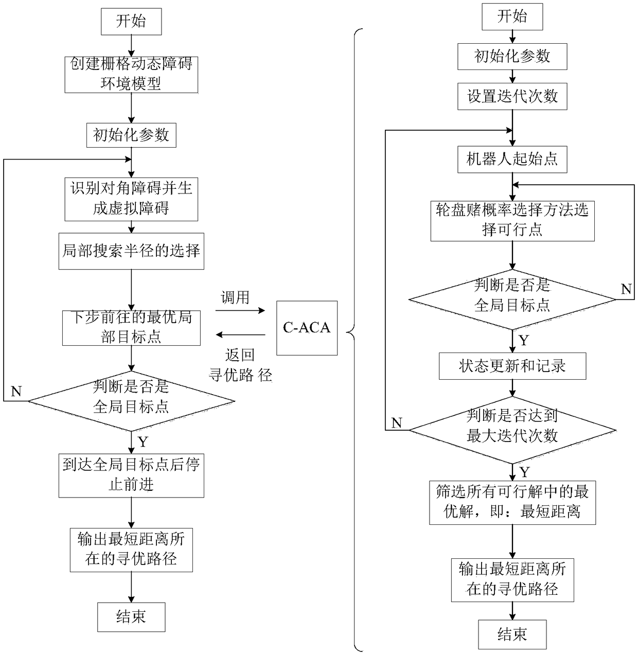 Ant colony-clustering algorithm-based self-adaptive dynamic path planning method of robot