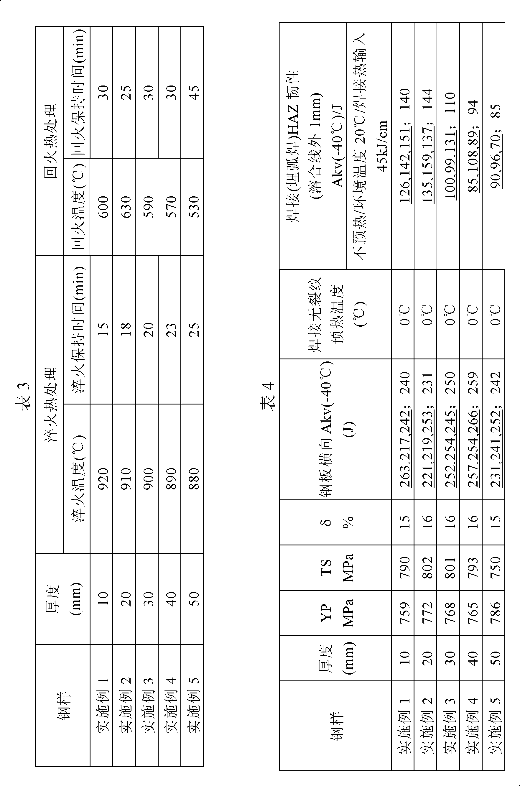 High-performance quenched and tempered steel plate with 80 kg carbon equivalent and manufacturing method of high-performance quenched and tempered steel plate