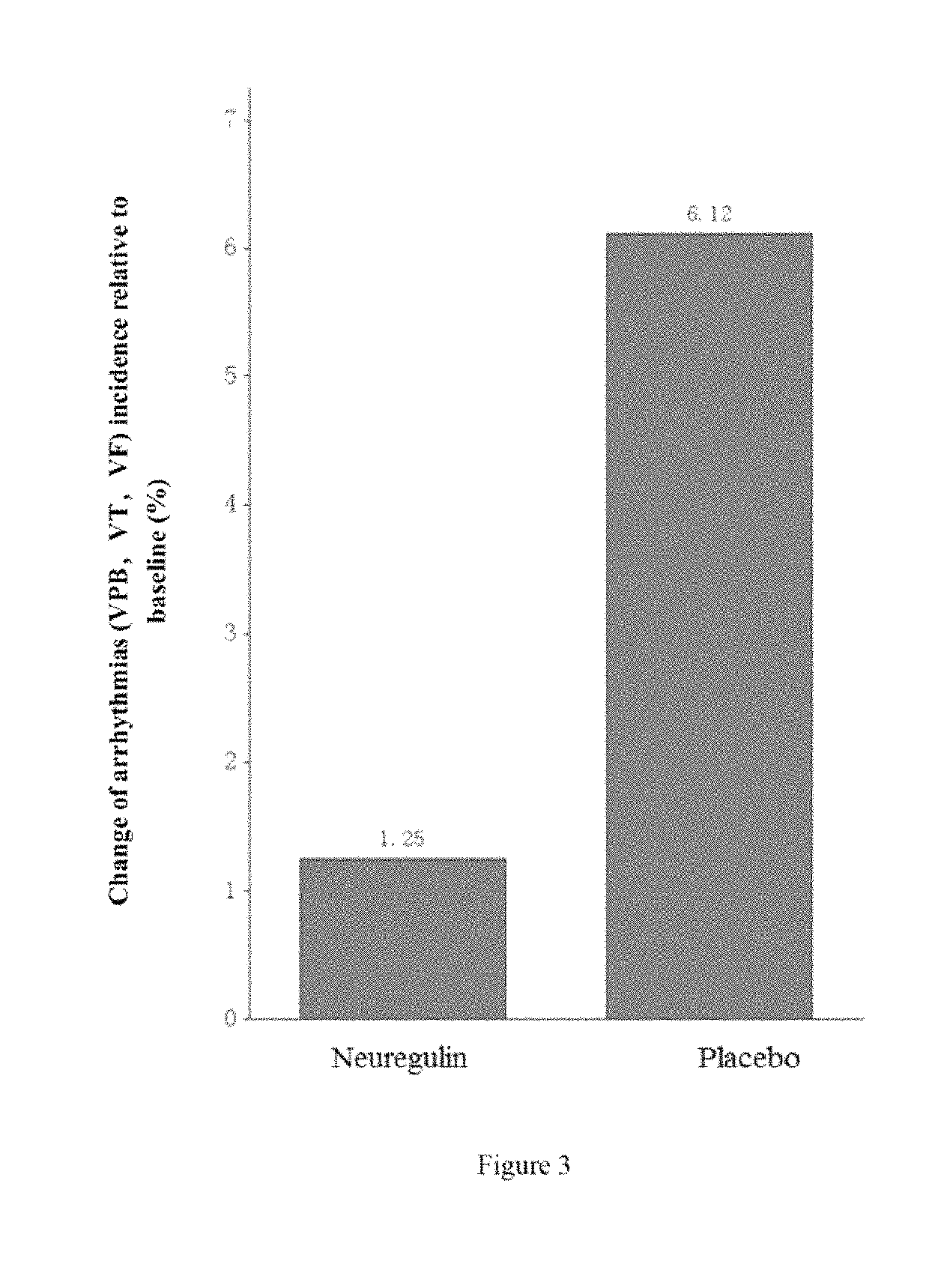 Uses of neuregulin in preventing, treating or delaying ventricular arrhythmia, and composition thereof