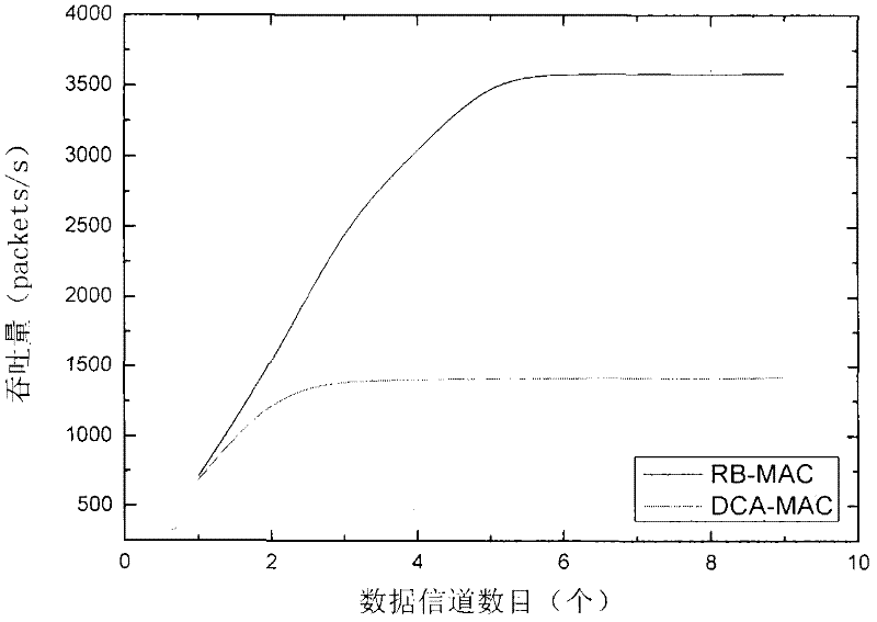 Multi-Channel Multiple Access Method Based on Channel Reservation Mechanism in Wireless Ad Hoc Networks