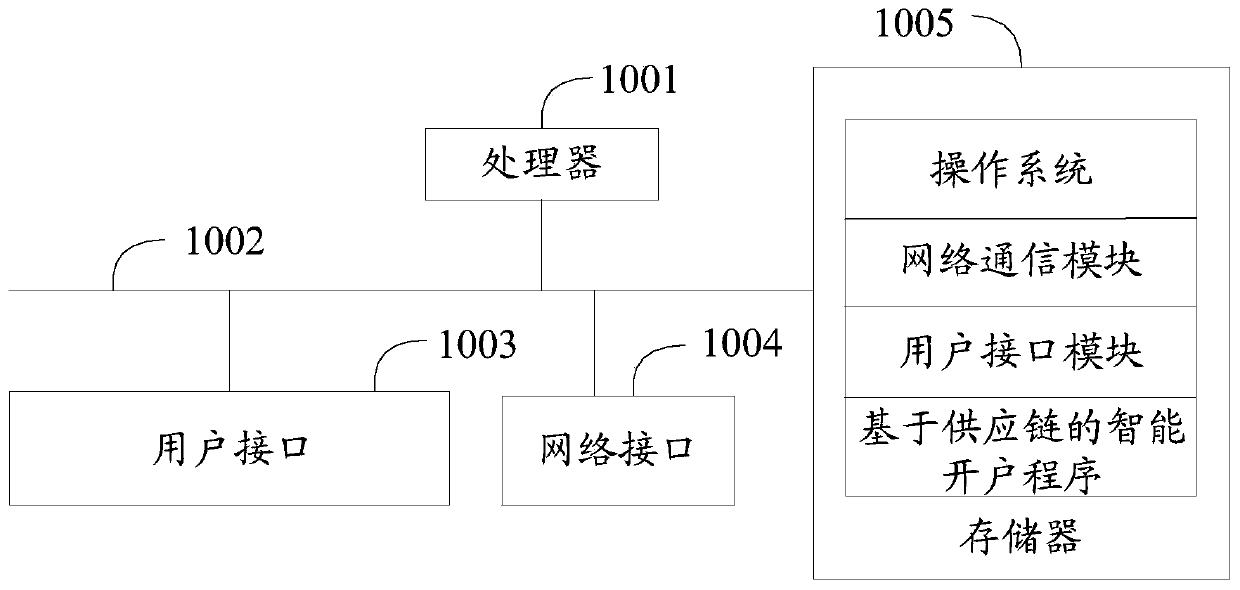 Supply chain-based intelligent account opening method and device, equipment and medium