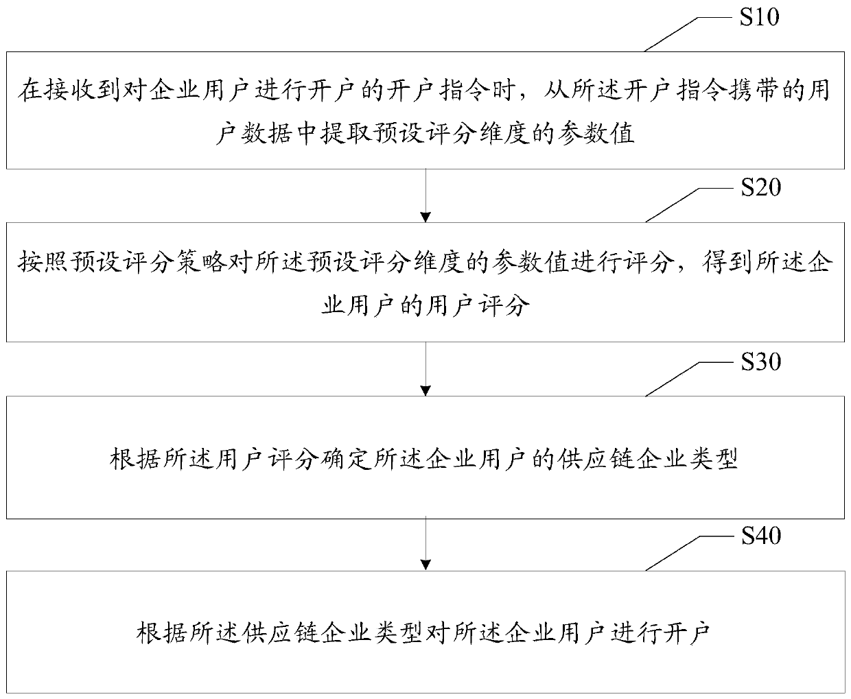 Supply chain-based intelligent account opening method and device, equipment and medium