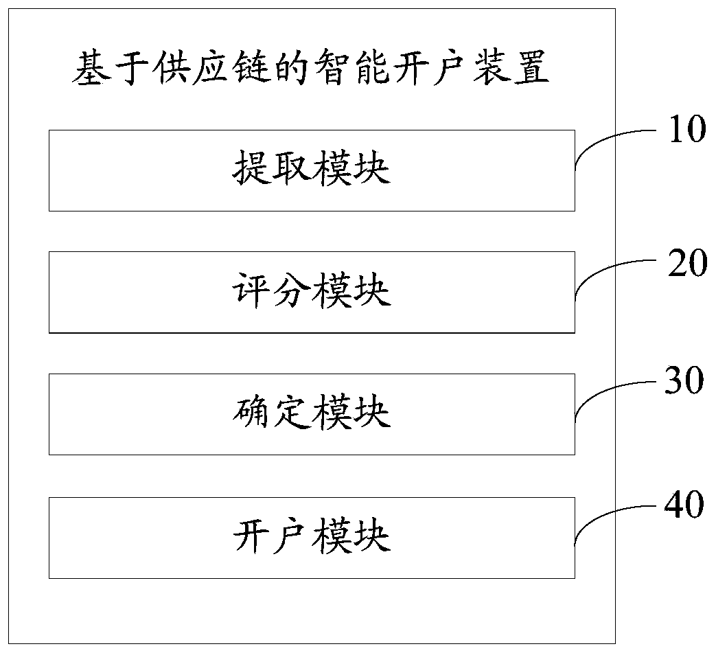 Supply chain-based intelligent account opening method and device, equipment and medium