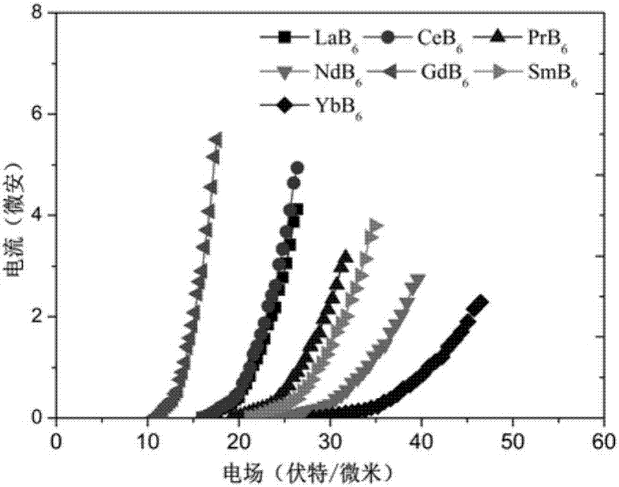 Preparation method of rear-earth hexaboride field emission array