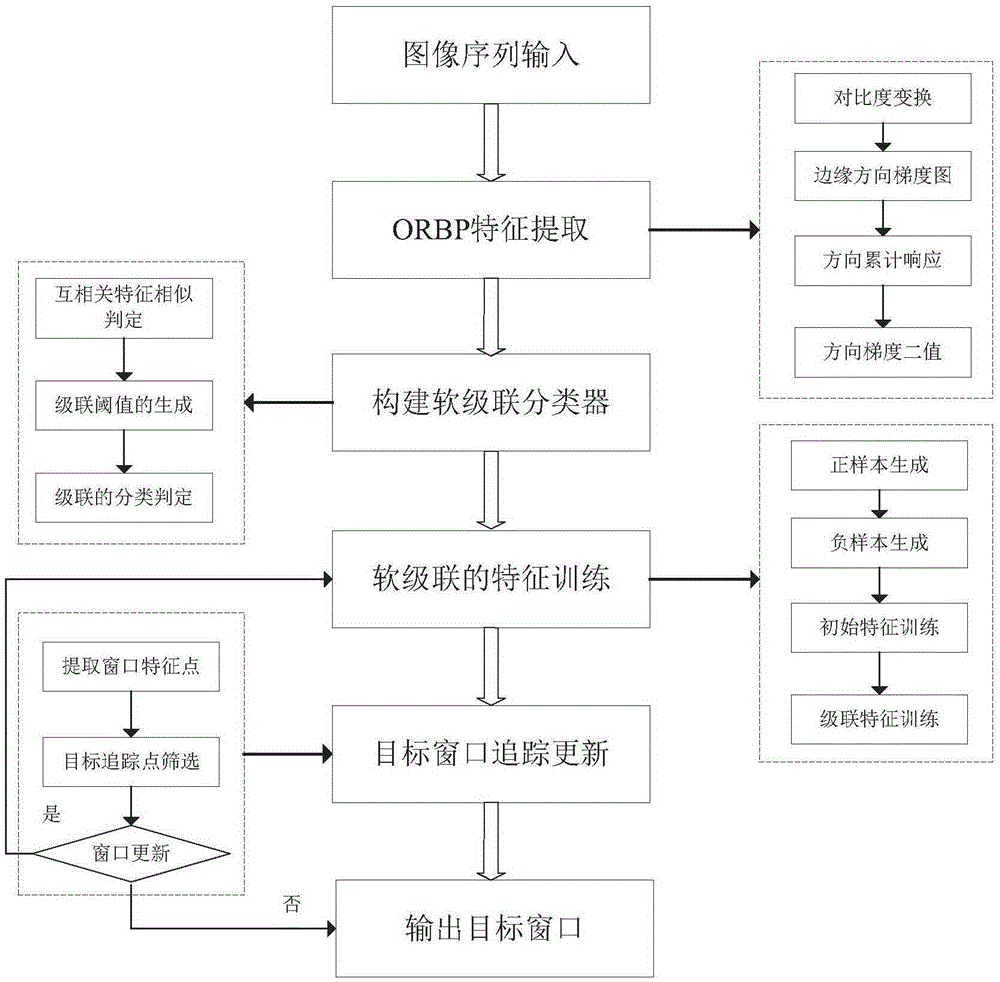 Real-time target detection method based on oriented gradient two-value mode and soft cascade SVM