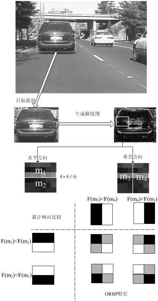 Real-time target detection method based on oriented gradient two-value mode and soft cascade SVM