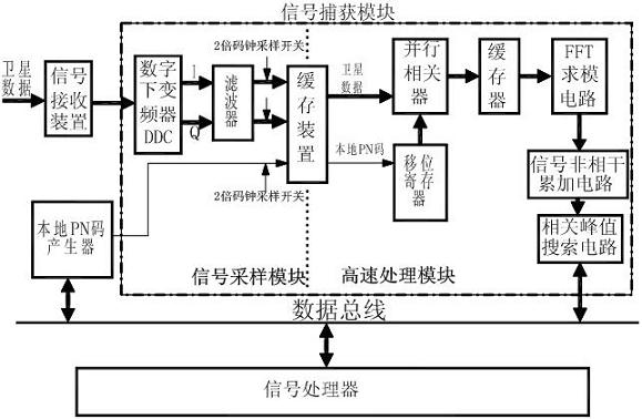 Two-directional pseudo code parallel search system and realization method thereof