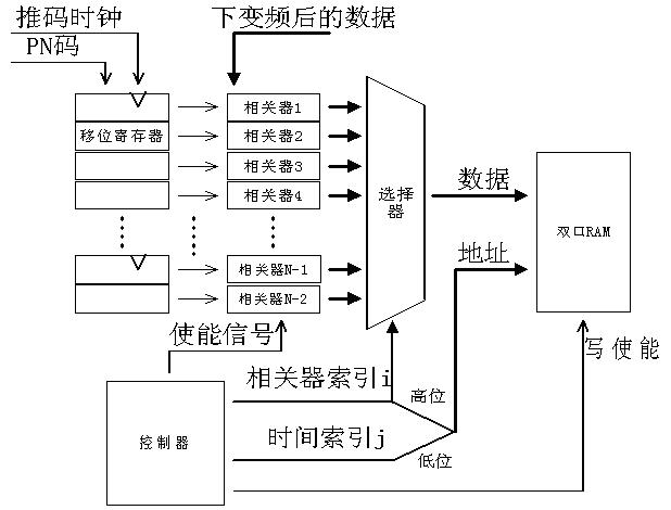 Two-directional pseudo code parallel search system and realization method thereof