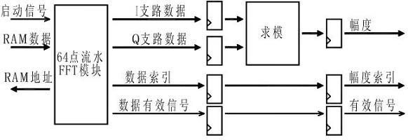 Two-directional pseudo code parallel search system and realization method thereof