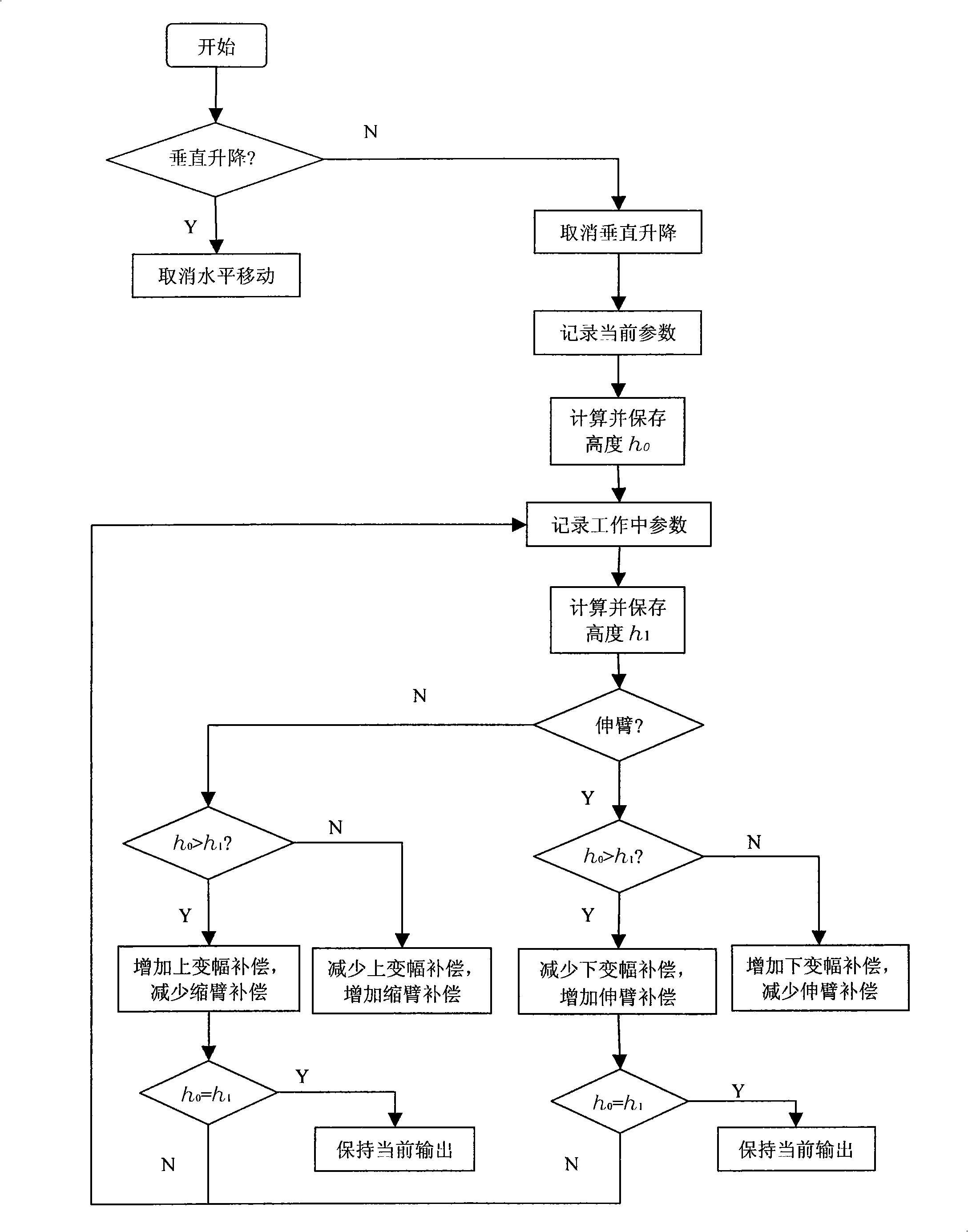 Method for controlling vertical lift and horizontal movement of working cab of aerial work platform