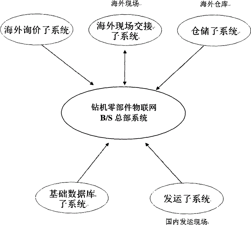 Integrated system of the Internet of things for drilling machine parts