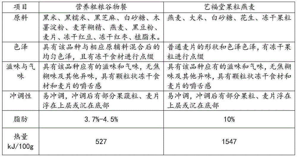 Nutritional whole-grain cereal meal and preparation method thereof