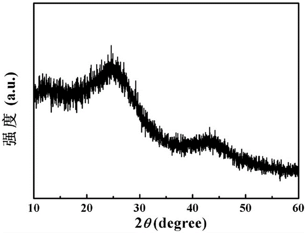 Preparation method and application of graded porous carbon material