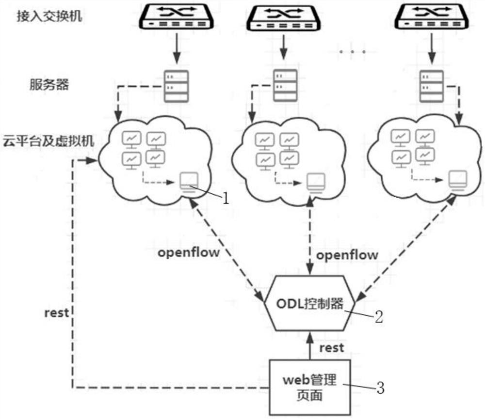 In-cloud east-west traffic traction method and system based on an SDN (Software Defined Network)