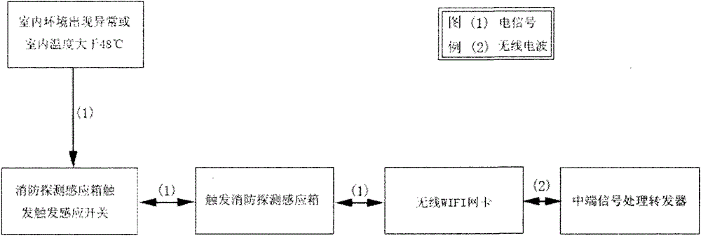 Fire remote visual alarm and remote control fire extinguishing system