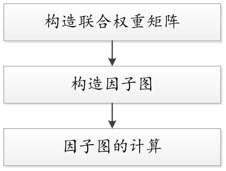 Navigation method of GNSS/INS integrated navigation system