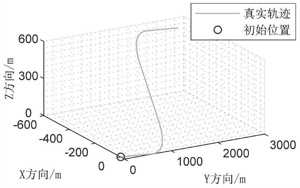 Navigation method of GNSS/INS integrated navigation system