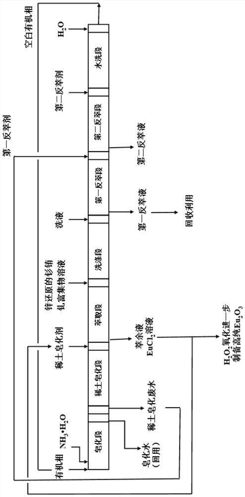 Method for removing zinc from extraction solution and application of rare earth saponification wastewater