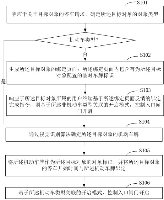 Vehicle information processing method and device, electronic equipment and storage medium