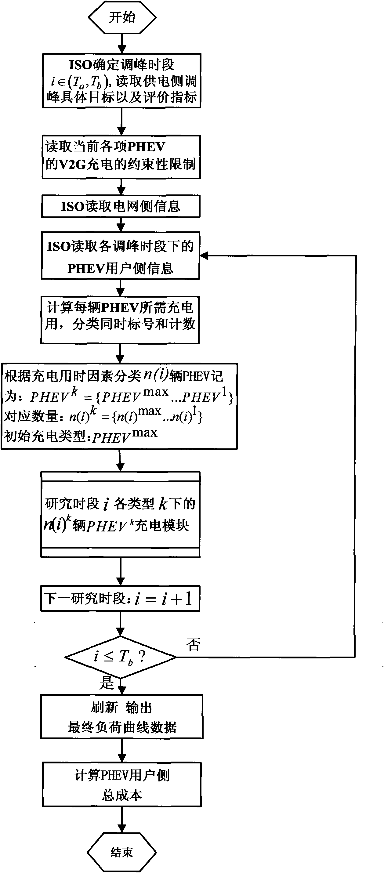 Centralized intelligent dispatching method for charging plug-in hybrid electric vehicle (PHEV)