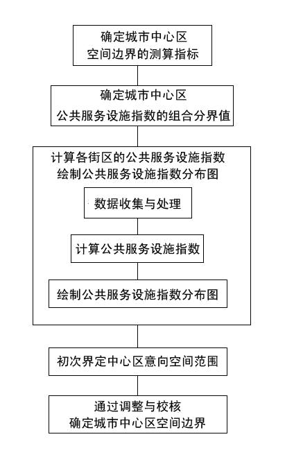 Measurement and calculation method for determining space boundary of city center area