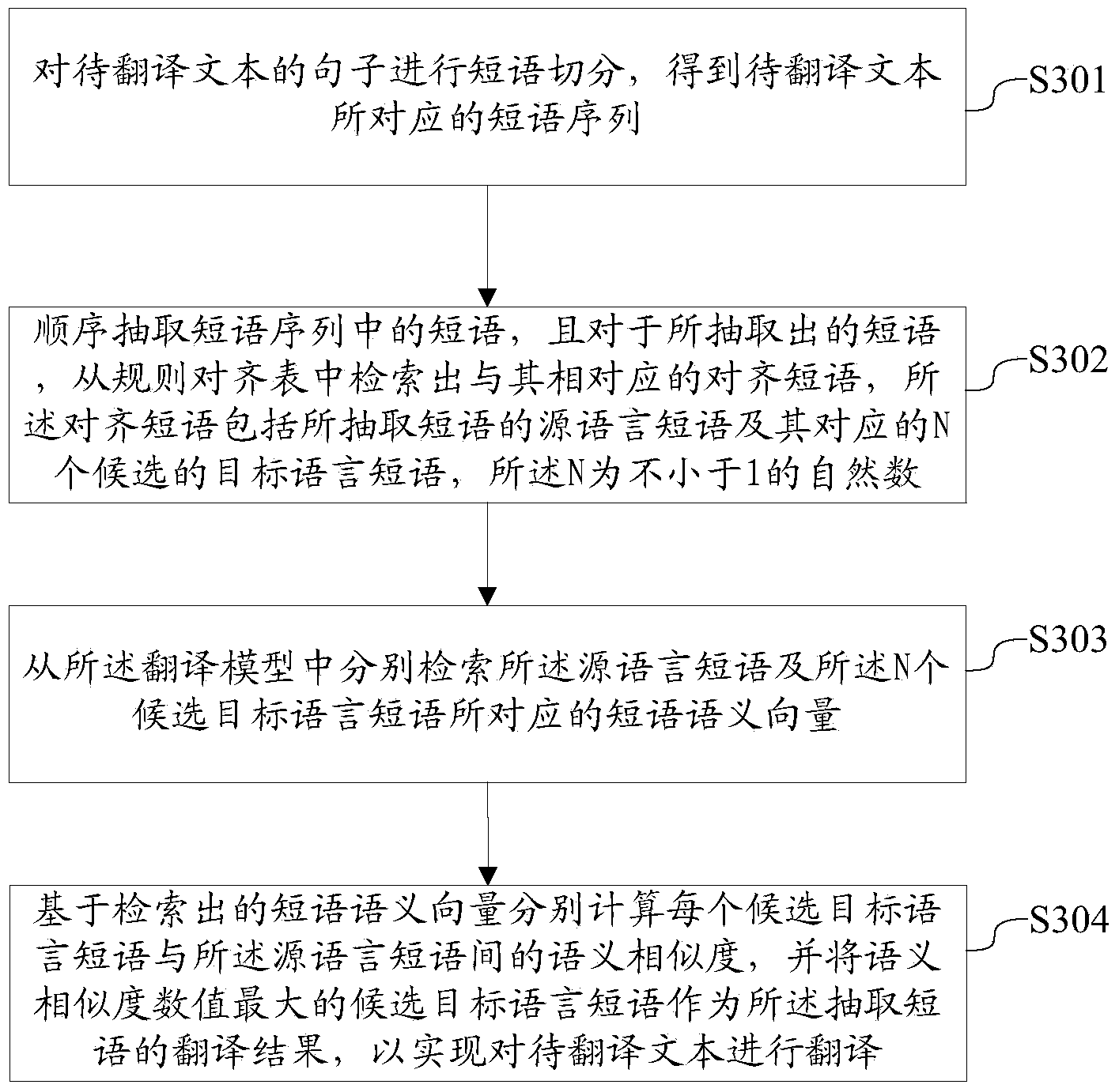 Translation model establishing method and system