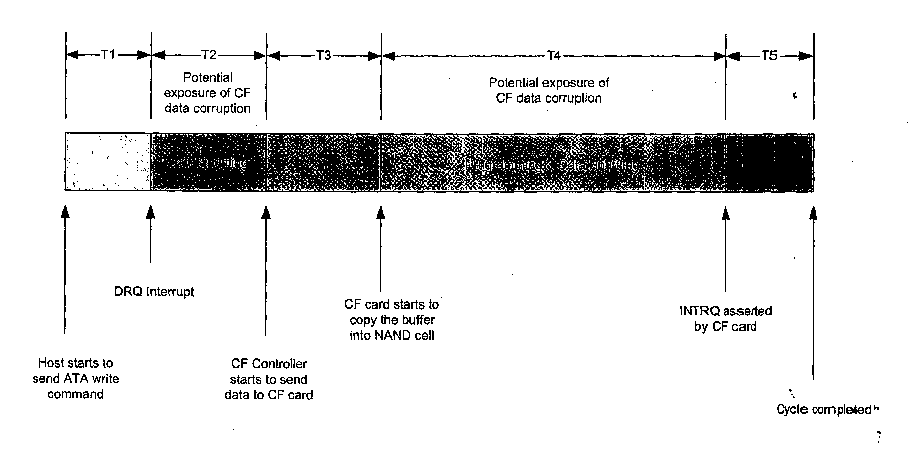 Apparatus for reducing data corruption in a non-volatile memory