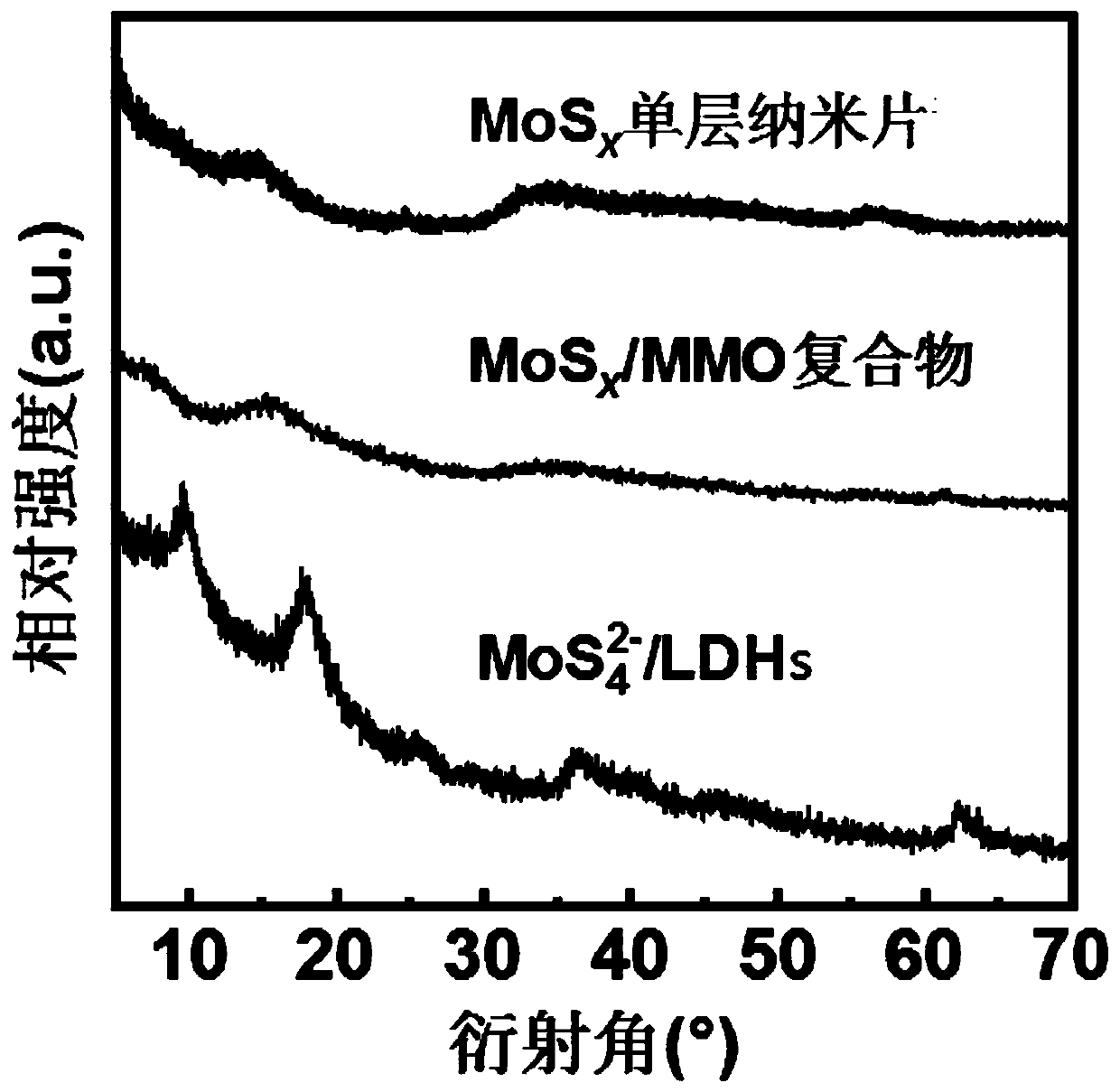 Preparation method of amorphous MoSx monolayer nanosheet