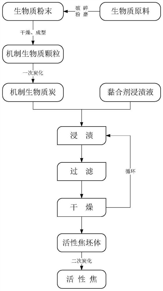 A kind of impregnation method biomass-based active coke and preparation method thereof