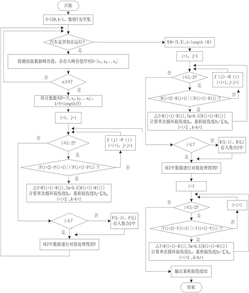 Method for accumulated damage computation and life prediction of IGBT module used for electric car