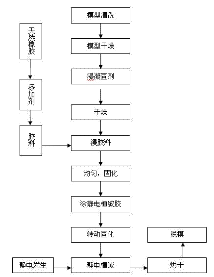 Production technology of electrostatic flocking latex glove