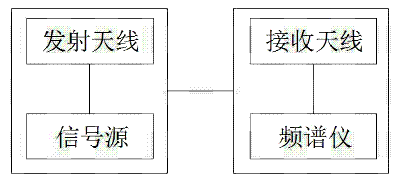 Radio telescope broadband electromagnetic shielding effectiveness detection system and detection method thereof