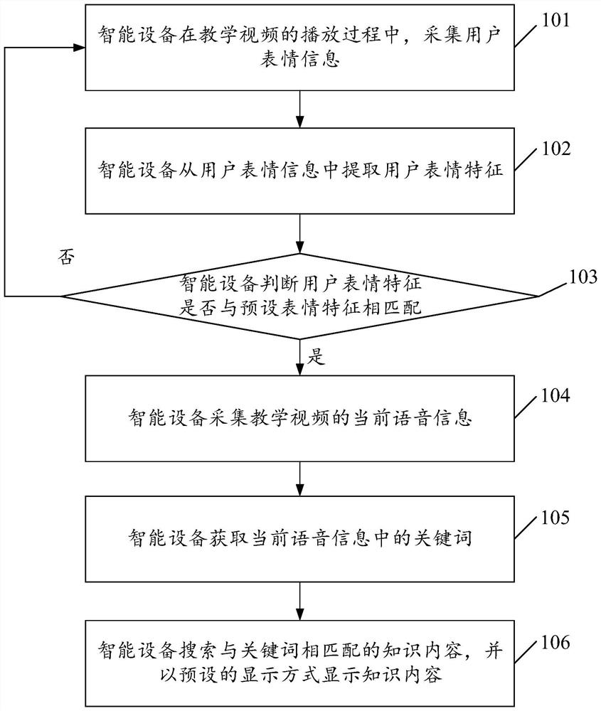 An auxiliary method and intelligent device for video teaching