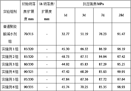 Early strength type polycarboxylic acid water reducing agent for C80 pipe pile concrete