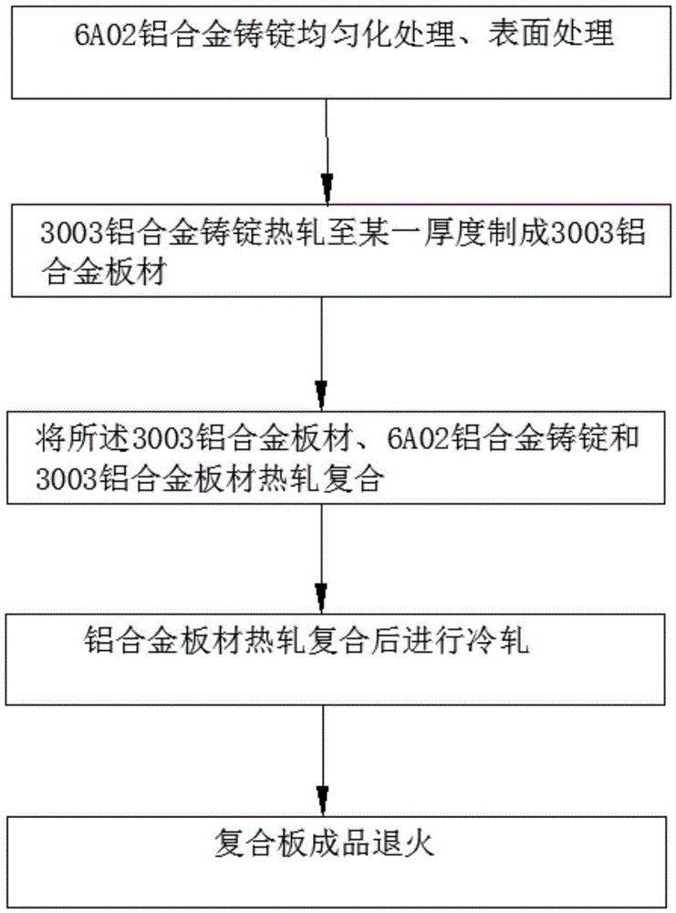 Method for compounding aluminum alloy composite board used for machining automobile oil cooler bottom board