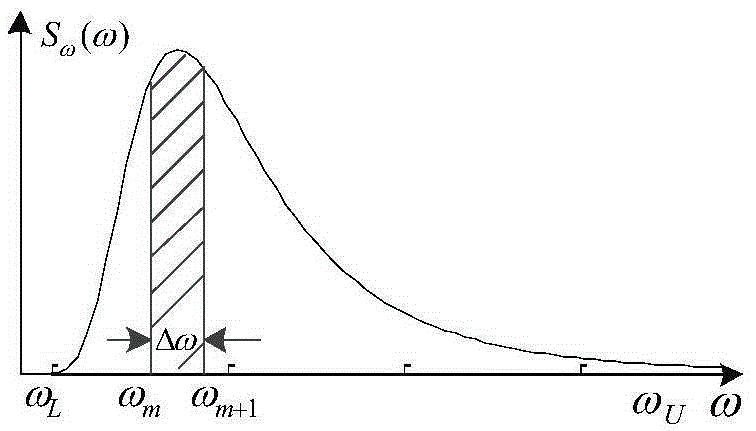 Sea clutter simulation method based on sea wave spectrum model