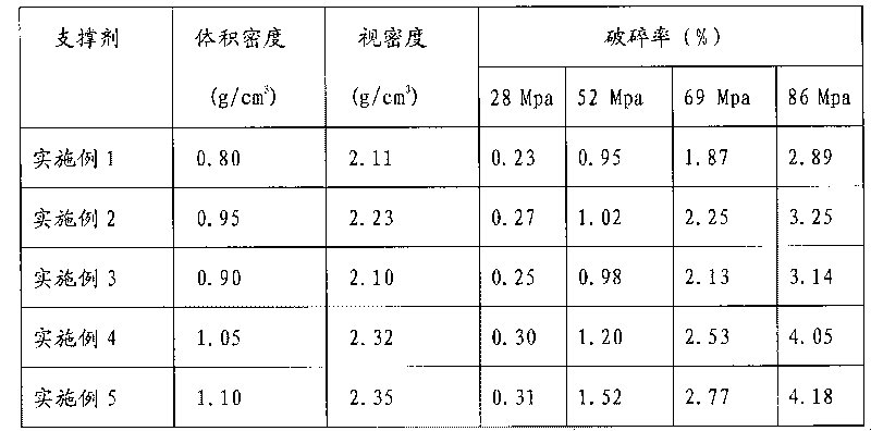 Method for preparing proppant