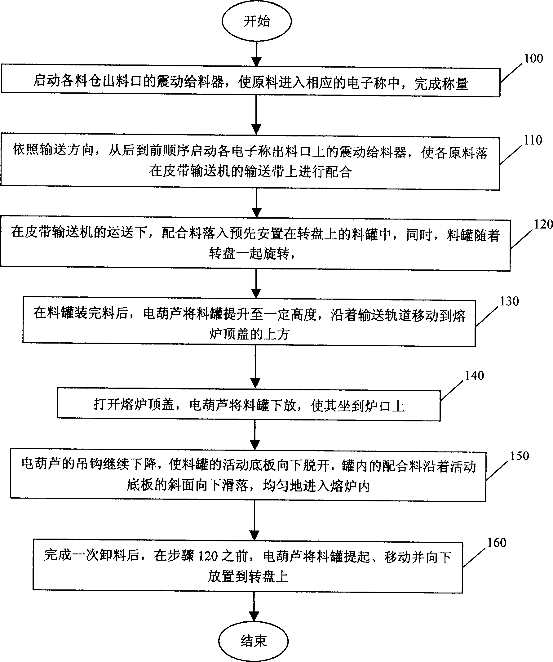 Charging method and system for industrial production