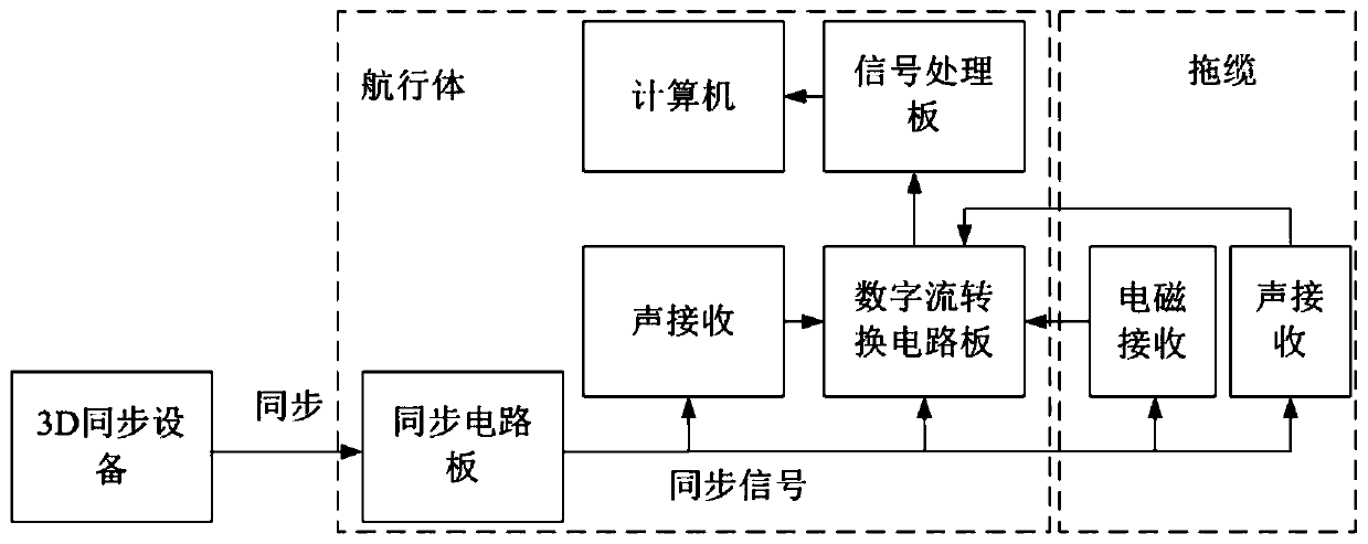 Acoustic signal multi-channel synchronous acquisition and centralized storage system and method