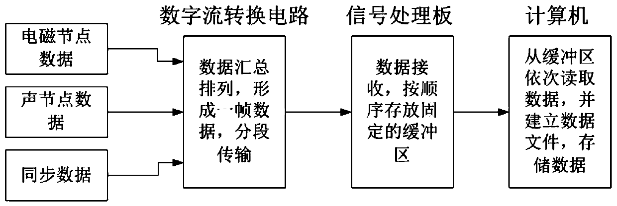 Acoustic signal multi-channel synchronous acquisition and centralized storage system and method